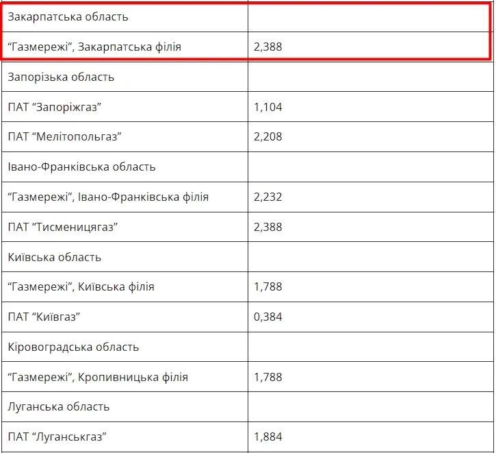 Доставка газу по-новому: Як перерахують ваші платіжки з 1 січня і скільки платитимуть закарпатці?