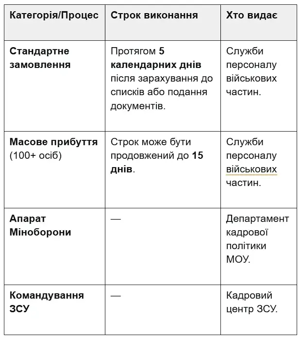 Цифровізація військового обліку: З 1 листопада 2025 року запроваджують новий військовий ID-документ