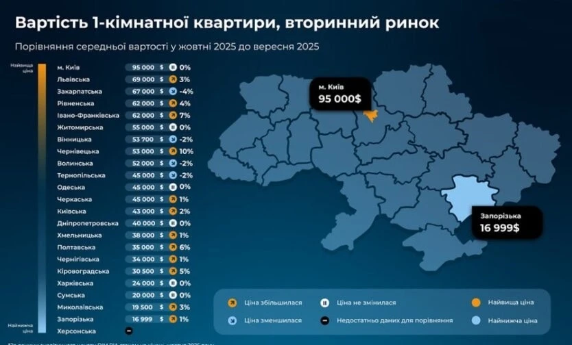 Названі міста з найдешевшим житлом на вторинному ринку: інфографіка