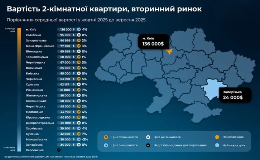 Названі міста з найдешевшим житлом на вторинному ринку: інфографіка