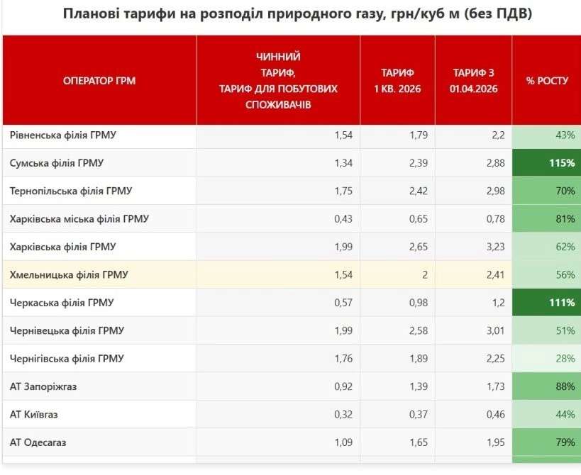 В Україні підвищать тарифи на розподіл газу: скільки заплатять українці