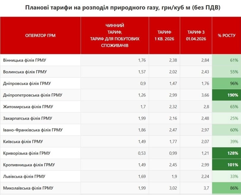 В Україні підвищать тарифи на розподіл газу: скільки заплатять українці