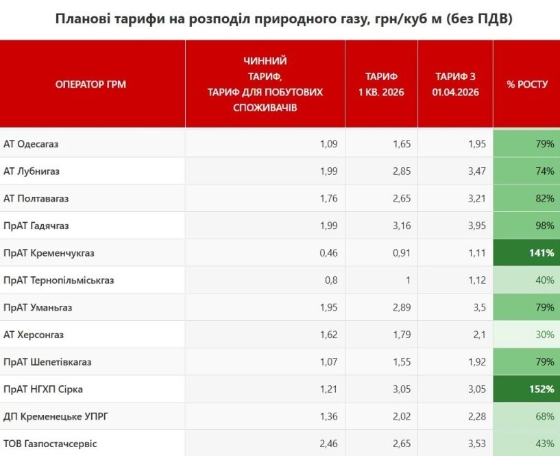 В Україні підвищать тарифи на розподіл газу: скільки заплатять українці