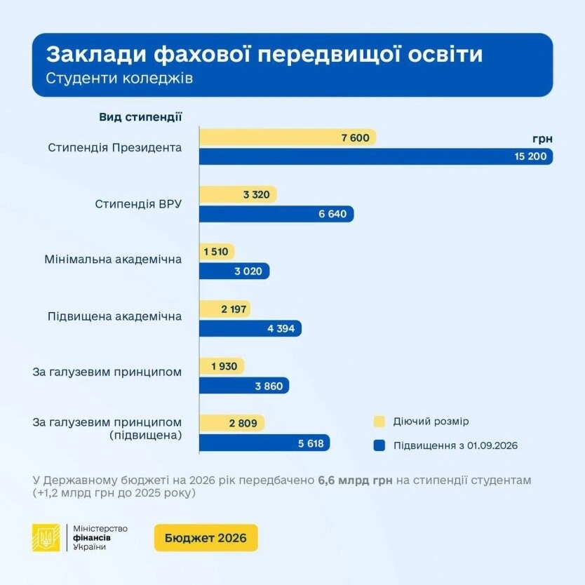 Стипендії студентам підвищать удвічі: коли та кому піднімуть виплати