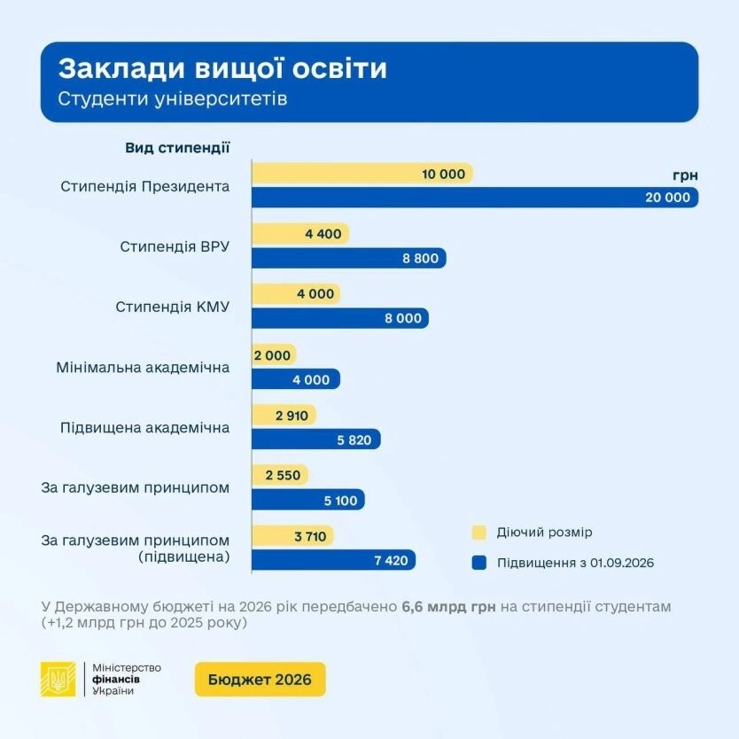 Стипендії студентам підвищать удвічі: коли та кому піднімуть виплати