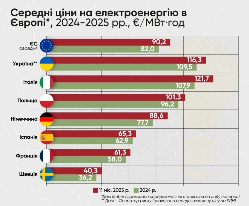 Дорожче, ніж у Польщі та Угорщині: ціни на електроенергію в Україні різко злетіли