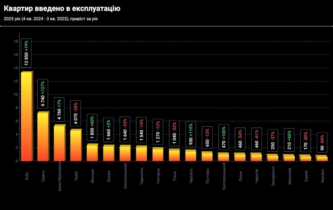За 12 місяців в Ужгороді ввели в експлуатацію квартир на 12% менше, ніж роком раніше