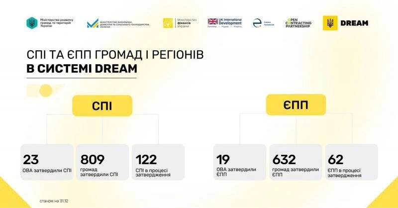 Закарпаття увійшло до топ-5 регіонів за впровадженням реформи публічних інвестицій
