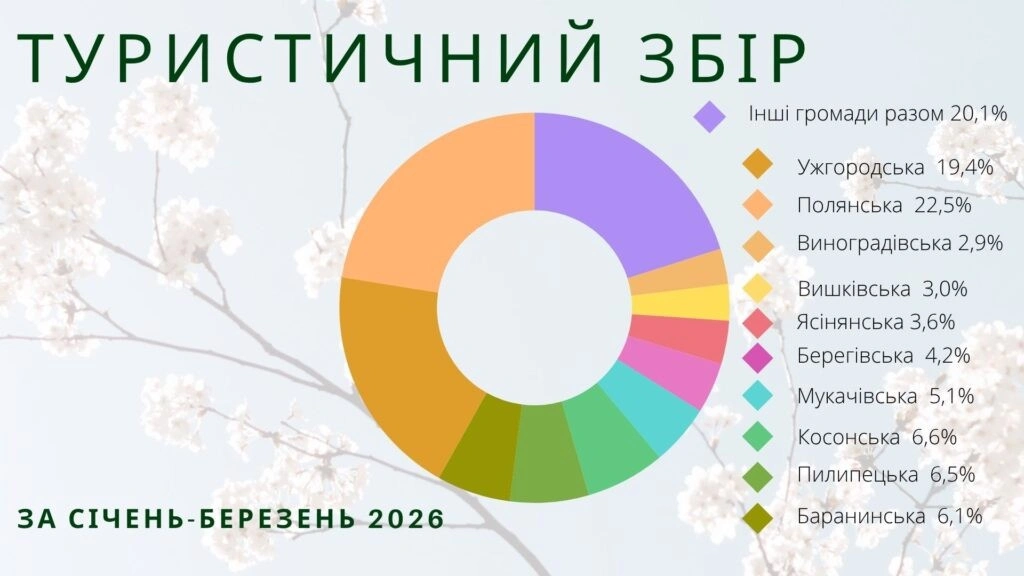 Туристичний бум на Закарпатті: за перший квартал 2026 року область отримала майже 7,5 млн грн збору