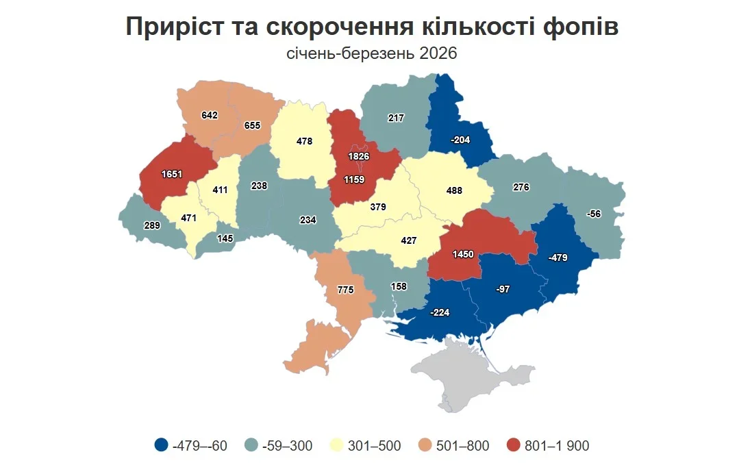 Бізнес-клімат України: за перший квартал 2026 року кількість ФОПів зросла на 11 тисяч