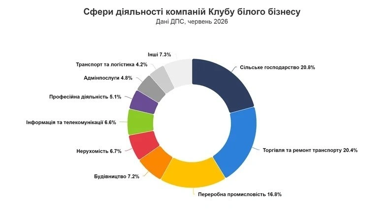 Статистика Клубу білого бізнесу: актуальні дані