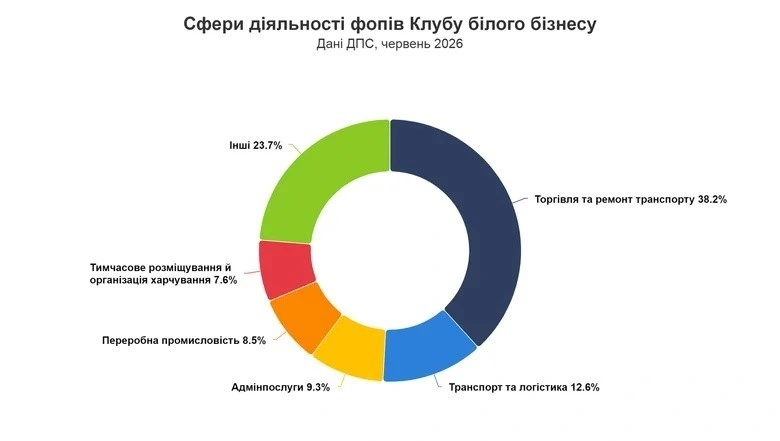 Статистика Клубу білого бізнесу: актуальні дані